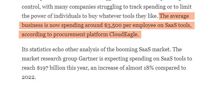 Money Spent By Businesses on SaaS Products